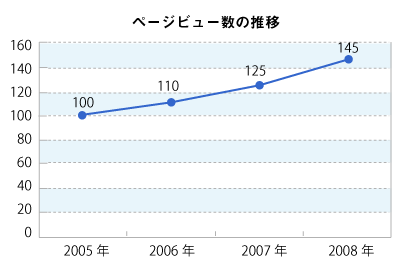 代表的な4つのグラフの使い分けのポイント 第2回 データをざくざく処理するためのグラフの読み方 使い方 Web担当者forum