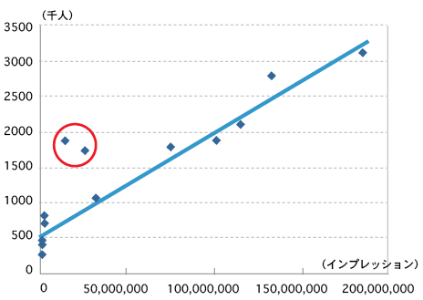 折れ線グラフと棒グラフの使い分けって 比較で学ぶ代表的な4グラフの特徴 第2回 データをざくざく処理するためのグラフの読み方 使い方 Web担当者forum