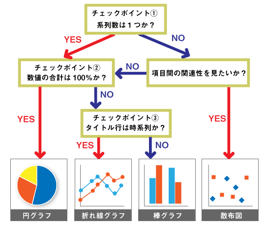 代表的な4つのグラフの使い分けのポイント 第2回 データをざくざく処理するためのグラフの読み方 使い方 Web担当者forum