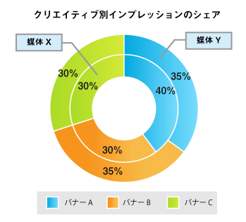 円グラフの使い分けを論理的に考える 第3回 データをざくざく処理するためのグラフの読み方 使い方 Web担当者forum