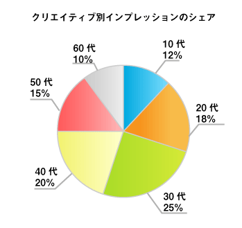 画像：項目の序列で並べた円グラフ