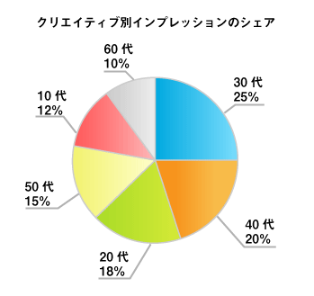画像：数値の多い順で並べた円グラフ