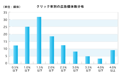 わかりやすい棒グラフ作成のポイントと棒グラフの限界 第4回 データをざくざく処理するためのグラフの読み方 使い方 Web担当者forum