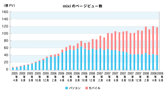 ひと目でわかる2軸グラフの作り方のコツとは 第6回 データをざくざく処理するためのグラフの読み方 使い方 Web担当者forum