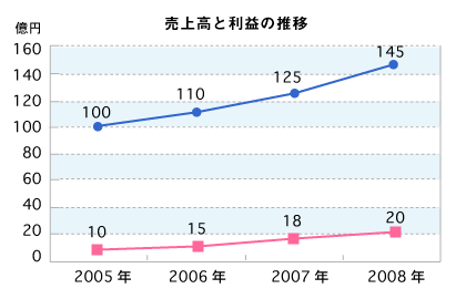 画像：折れ線グラフ