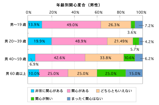 わかりやすい棒グラフ作成のポイントと棒グラフの限界 第4回 データをざくざく処理するためのグラフの読み方 使い方 Web担当者forum