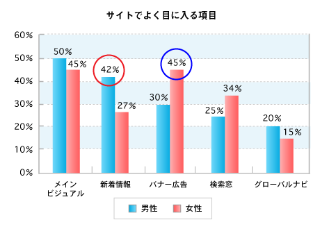 わかりやすい棒グラフ作成のポイントと棒グラフの限界 第4回 データをざくざく処理するためのグラフの読み方 使い方 Web担当者forum