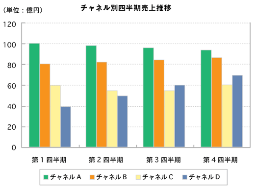 ひと目でわかる2軸グラフの作り方のコツとは 第6回 データをざくざく処理するためのグラフの読み方 使い方 Web担当者forum