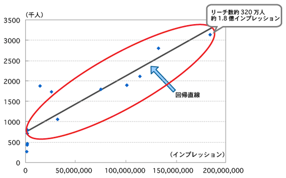 分布図 散布図 とバブルチャートの使い方とは 正しいグラフの見方 第7回 データをざくざく処理するためのグラフの読み方 使い方 Web担当者forum