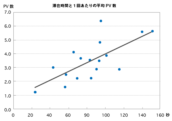 分布図 散布図 とバブルチャートの使い方とは 正しいグラフの見方 第7回 データをざくざく処理するためのグラフの読み方 使い方 Web担当者forum