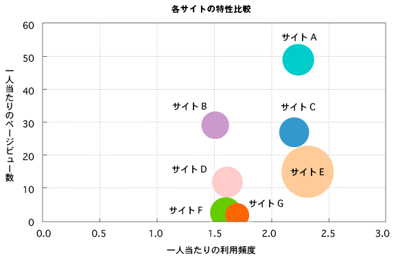 分布図とバブルチャートの正しい使い方とは 第7回 データをざくざく処理するためのグラフの読み方 使い方 Web担当者forum