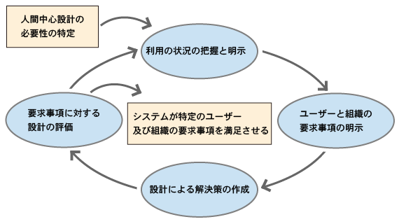 人間中心設計のプロセス図