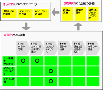 パイロットのUCD活動のライフサイクル