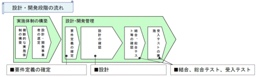 実施（設計・開発）段階の流れ