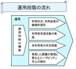 運用（メインテナンス）段階の流れ
