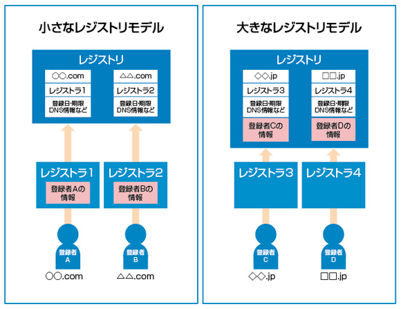 画像：図1レジストリモデル