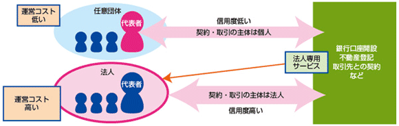 「一般社団法人及び一般財団法人に関する法律」施行後の社団・財団法人の分類