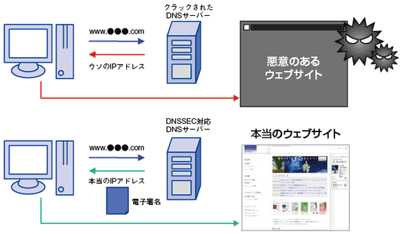 SSL証明書を使用しているウェブサイト