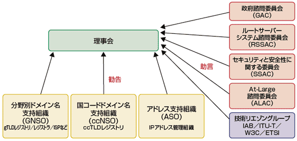 図1　ICANN組織構成図
