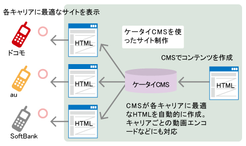 これから始めるケータイマーケティング入門