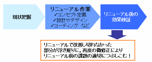 リニューアル後に改めて効果検証をすることが大切