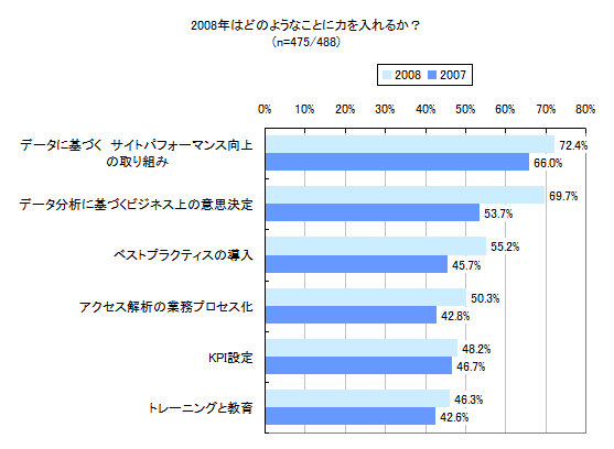 図3　2008年はどのようなことに力を入れるか？