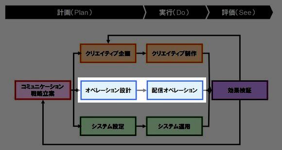 図1 クリエイティブ企画・制作