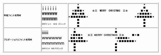 図1 プロポーショナルフォントと等幅フォントのサンプル