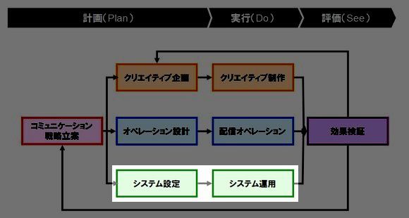 図1 クリエイティブ企画・制作