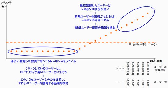 レスポンス分析