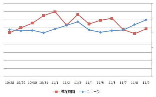 myRT図7　サマリーレポート：ユニークと滞在時間の比較