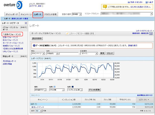 全体パフォーマンスでキャンペーン状況を把握