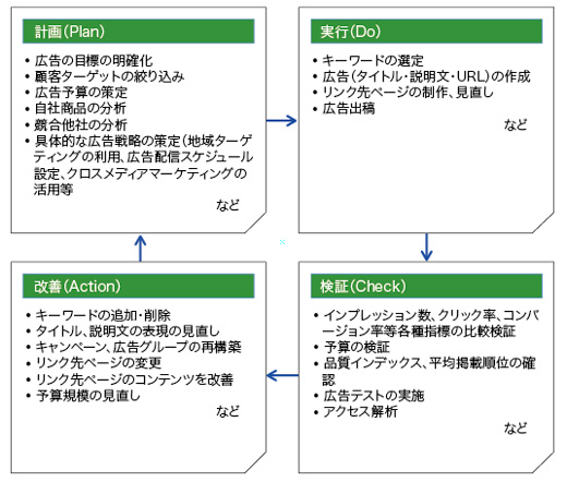 スポンサードサーチ運用時のPDCAサイクル