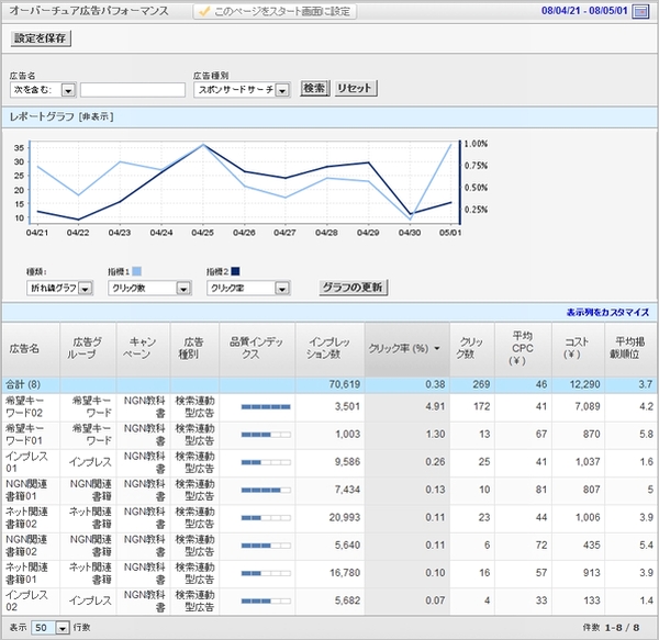 掲載開始10日後の広告運用成果。