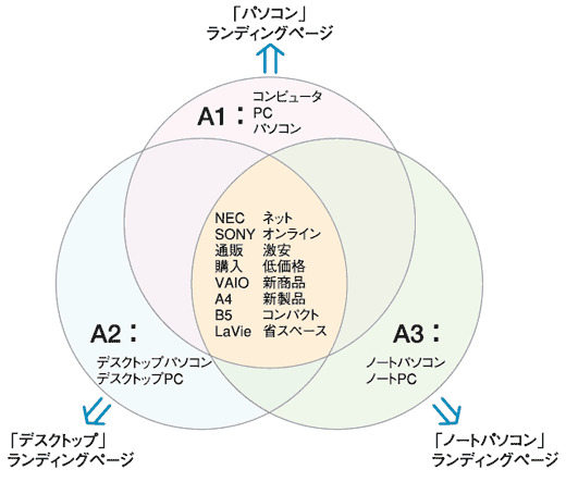 図3-3-2