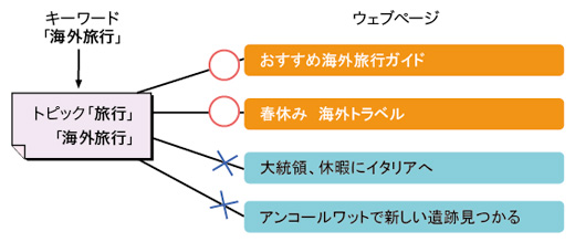 図：キーワードとウェブページの「トピック」を一致させる