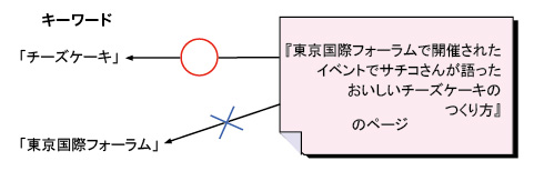 図：トピックが一致するのは「チーズケーキ」