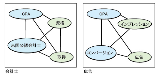 図：トピックの表示違い