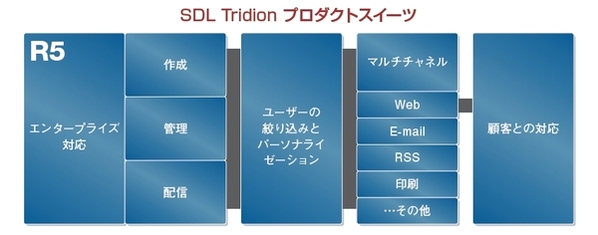 オプションにより統合的なVCMソリューションを提供