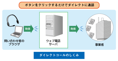 図4　ダイレクトコール機能