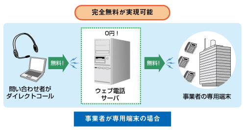 図4　ダイレクトコール機能の通話料(2)