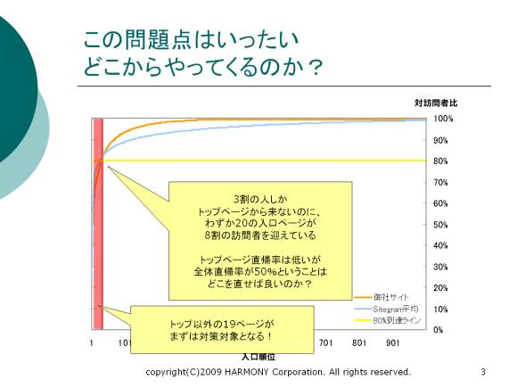 トップページ以外の19ページを対象に直帰率を改善