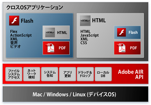 AIRのアーキテクチャ