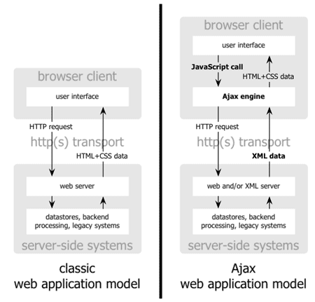 従来のWebアプリケーションモデルとAjaxアプリケーションモデルの比較