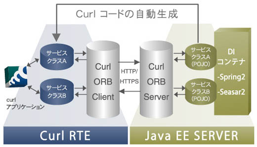 Curl ORB for Java