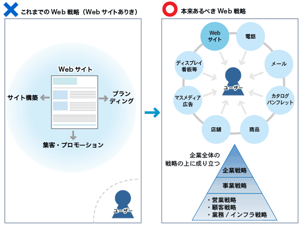 あるべきWeb戦略