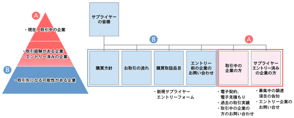 パートナー企業向けサイト構造図