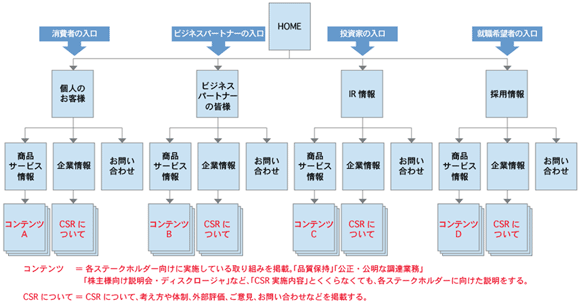 Webサイト全体がステークホルダー別に存在するケース　ステークホルダーごとの取り組み内容を各サイトで説明し、その他の項目を企業情報内で説明する。