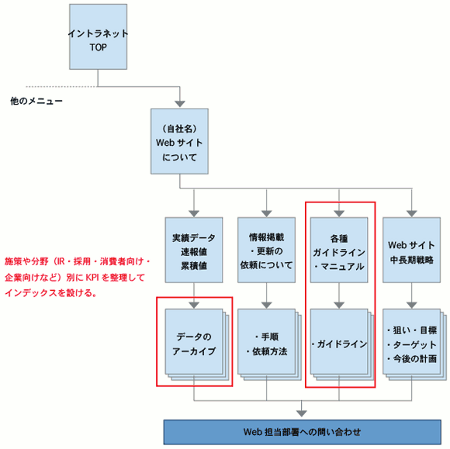 イントラネットの構造図