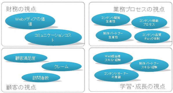 財務の視点：Webメディアの価値、コミュニケーションコスト、業務プロセスの視点：コンテンツ開発生産性、コンテンツ掲載プロセス、制作パートナー生産性、コンテンツ品質チェック体制、顧客の視点：顧客満足度、クレーム、訪問者数、学習・成長の視点：Web担当者スキル・経験、制作パートナースキル・経験、コンテンツオーナーの意識